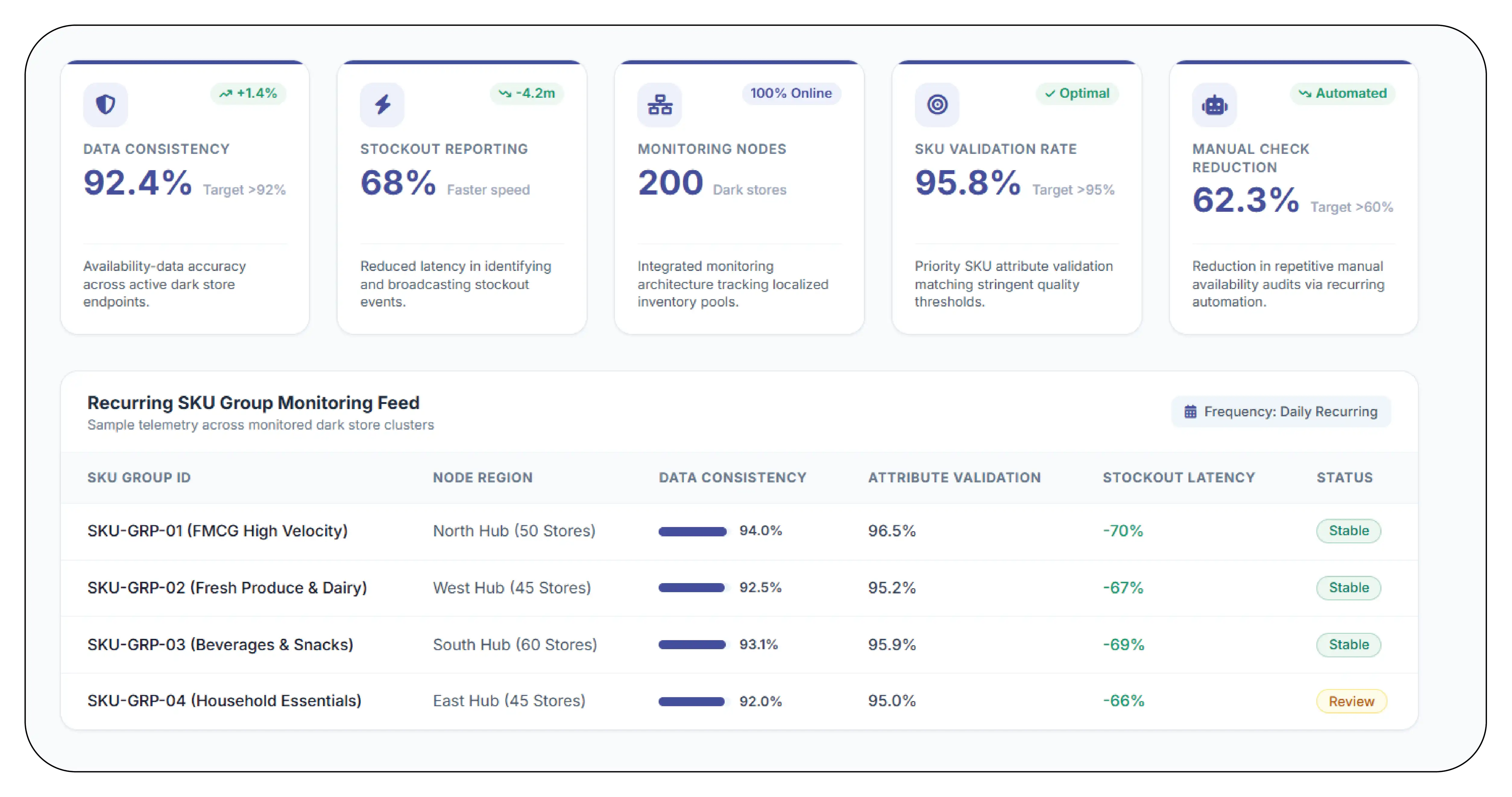 Results & Key Metrics
